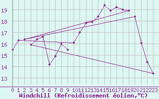 Courbe du refroidissement olien pour Le Touquet (62)
