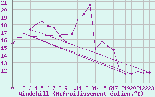 Courbe du refroidissement olien pour Nonsard (55)