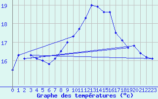 Courbe de tempratures pour Cap Corse (2B)