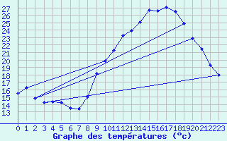 Courbe de tempratures pour Embrun (05)