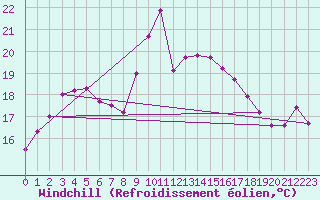 Courbe du refroidissement olien pour Leucate (11)