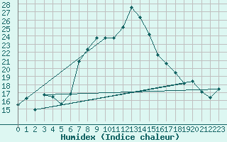 Courbe de l'humidex pour Llucmajor