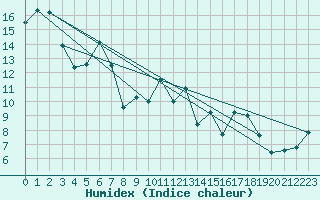 Courbe de l'humidex pour Dax (40)