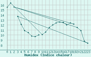 Courbe de l'humidex pour Chailles (41)