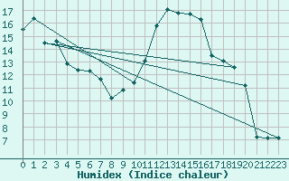 Courbe de l'humidex pour Chaumont-Semoutiers (52)