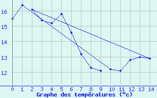 Courbe de tempratures pour Prievidza