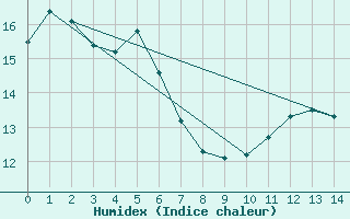 Courbe de l'humidex pour Prievidza