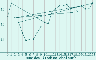 Courbe de l'humidex pour Hereford/Credenhill