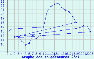Courbe de tempratures pour Pointe de Socoa (64)