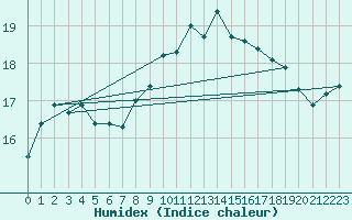 Courbe de l'humidex pour Istres (13)