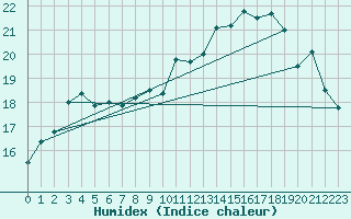 Courbe de l'humidex pour Le Touquet (62)