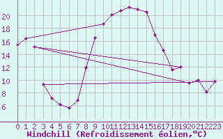 Courbe du refroidissement olien pour Robbia
