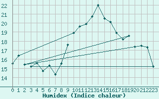 Courbe de l'humidex pour Alistro (2B)