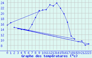 Courbe de tempratures pour Lachen / Galgenen