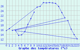 Courbe de tempratures pour Ahaus