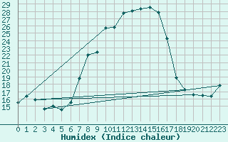 Courbe de l'humidex pour Dippoldiswalde-Reinb