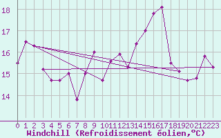 Courbe du refroidissement olien pour Veiholmen