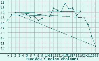 Courbe de l'humidex pour Saint-Igneuc (22)