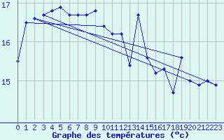Courbe de tempratures pour Ouessant (29)