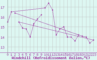 Courbe du refroidissement olien pour Gijon