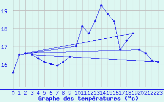 Courbe de tempratures pour Aniane (34)