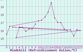 Courbe du refroidissement olien pour Tetuan / Sania Ramel