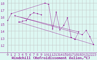 Courbe du refroidissement olien pour Vevey