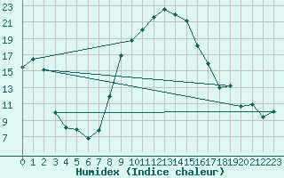 Courbe de l'humidex pour Robbia