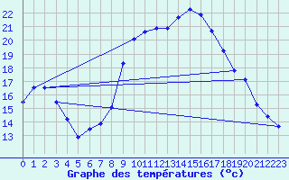 Courbe de tempratures pour La Molina