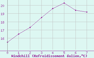 Courbe du refroidissement olien pour Ishinomaki