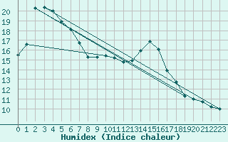 Courbe de l'humidex pour Nattavaara