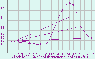 Courbe du refroidissement olien pour Pau (64)