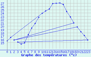 Courbe de tempratures pour Aix-la-Chapelle (All)