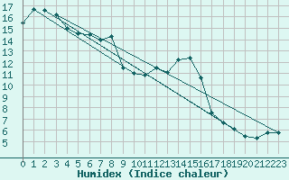 Courbe de l'humidex pour Le Luc (83)