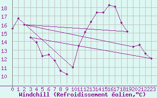 Courbe du refroidissement olien pour Saint-Auban (04)
