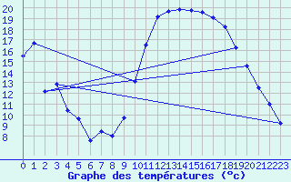 Courbe de tempratures pour Bourganeuf (23)