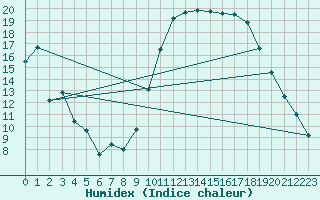 Courbe de l'humidex pour Bourganeuf (23)