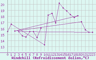 Courbe du refroidissement olien pour Cazaux (33)