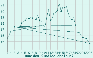 Courbe de l'humidex pour Guernesey (UK)