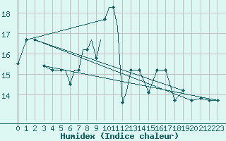 Courbe de l'humidex pour Petrozavodsk