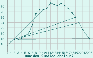 Courbe de l'humidex pour Salo Karkka
