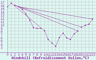 Courbe du refroidissement olien pour Christchurch Aerodrome Aws