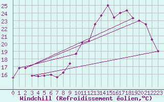 Courbe du refroidissement olien pour Cazaux (33)