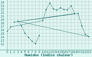 Courbe de l'humidex pour Brest (29)