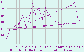 Courbe du refroidissement olien pour Giresun