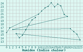 Courbe de l'humidex pour Gottfrieding