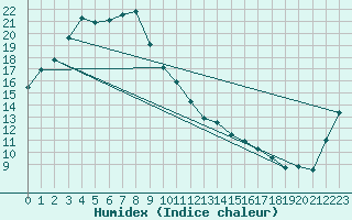 Courbe de l'humidex pour Tsuyama