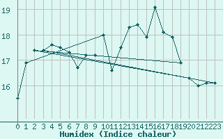 Courbe de l'humidex pour Utsira Fyr