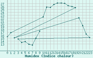 Courbe de l'humidex pour Rimbach-Prs-Masevaux (68)