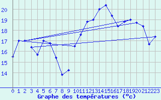 Courbe de tempratures pour Elgoibar